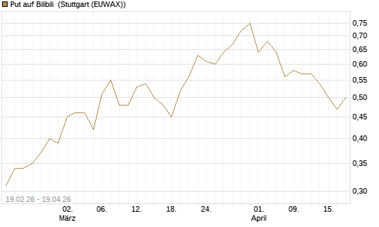 Put auf Bilibili [J.P. Morgan Structured Products B.V.] Chart