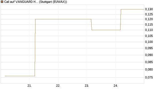 Call auf VANGUARD HIGH DIVIDEND YIELD E [J.P. Morgan Structured Products B.V.] Chart