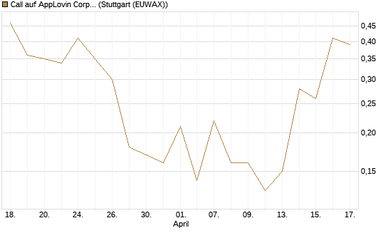 Call auf AppLovin Corp [J.P. Morgan Structured Products B.V.] Chart