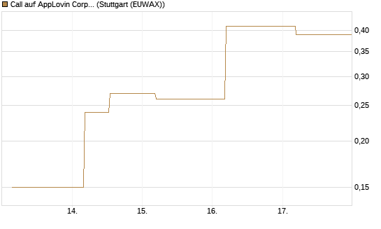 Call auf AppLovin Corp [J.P. Morgan Structured Products B.V.] Chart