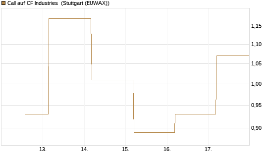 Call auf CF Industries [J.P. Morgan Structured Products B.V.] Chart