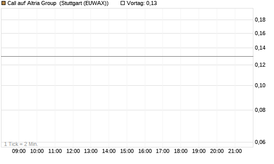 Call auf Altria Group [J.P. Morgan Structured Products B.V.] Chart