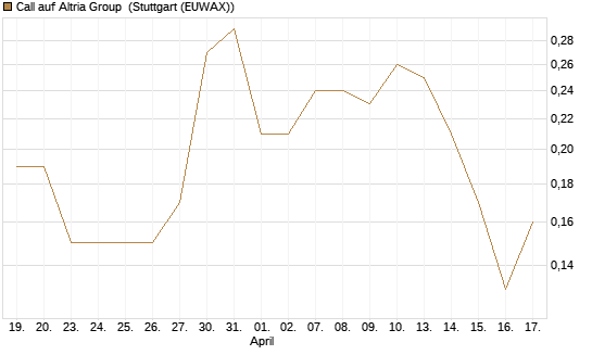 Call auf Altria Group [J.P. Morgan Structured Products B.V.] Chart