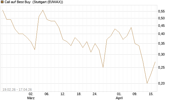 Call auf Best Buy [J.P. Morgan Structured Products B.V.] Chart