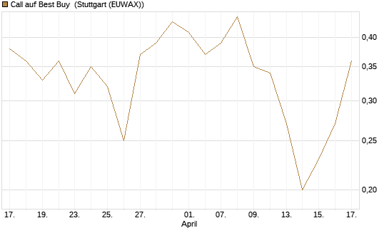 Call auf Best Buy [J.P. Morgan Structured Products B.V.] Chart