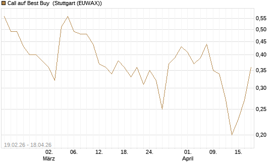 Call auf Best Buy [J.P. Morgan Structured Products B.V.] Chart