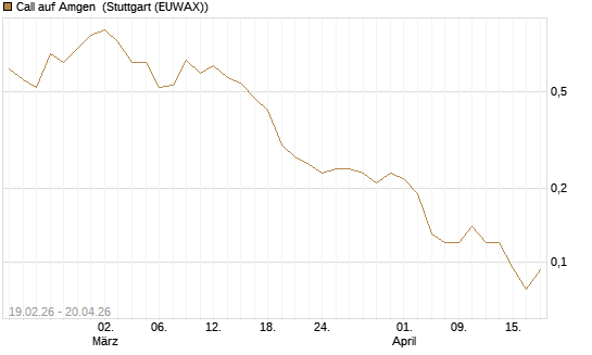 Call auf Amgen [J.P. Morgan Structured Products B.V.] Chart