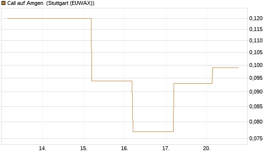 Call auf Amgen [J.P. Morgan Structured Products B.V.] Chart