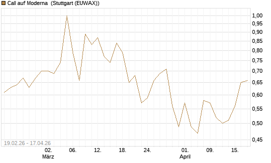 Call auf Moderna [J.P. Morgan Structured Products B.V.] Chart