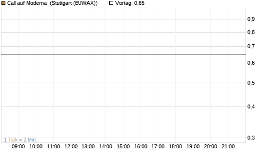 Call auf Moderna [J.P. Morgan Structured Products B.V.] Chart