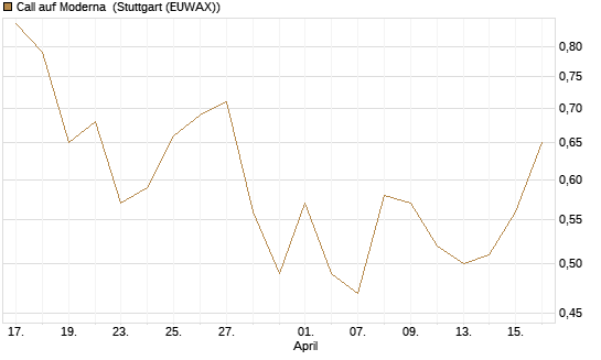 Call auf Moderna [J.P. Morgan Structured Products B.V.] Chart