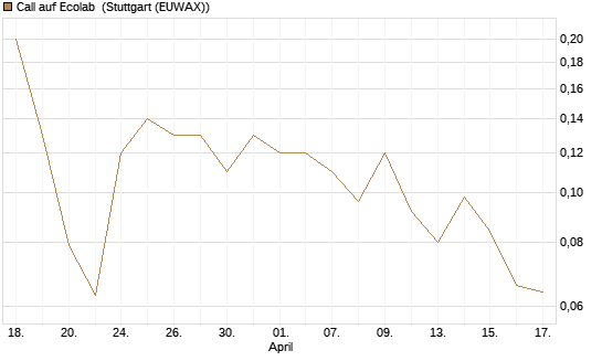Call auf Ecolab [J.P. Morgan Structured Products B.V.] Chart