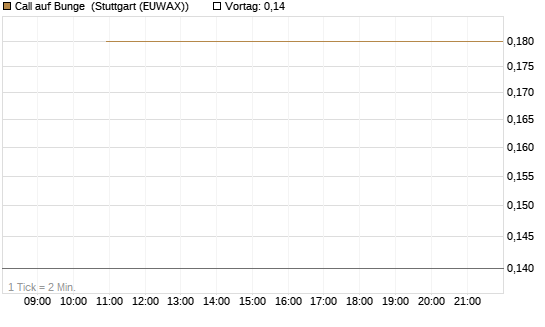 Call auf Bunge [J.P. Morgan Structured Products B.V.] Chart