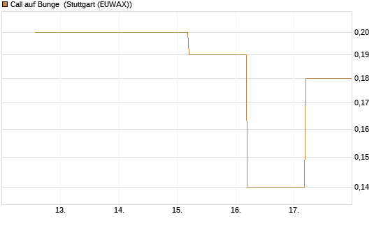 Call auf Bunge [J.P. Morgan Structured Products B.V.] Chart