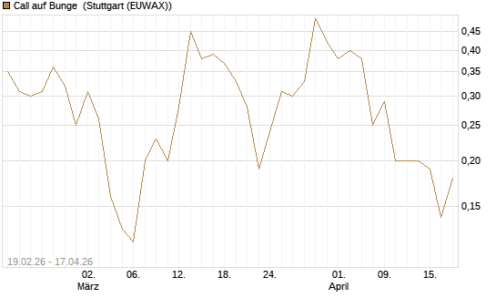 Call auf Bunge [J.P. Morgan Structured Products B.V.] Chart