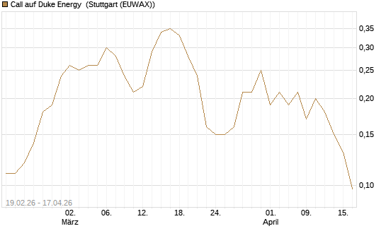Call auf Duke Energy [J.P. Morgan Structured Products B.V.] Chart