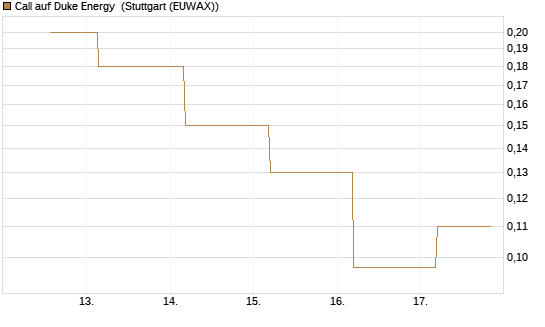Call auf Duke Energy [J.P. Morgan Structured Products B.V.] Chart