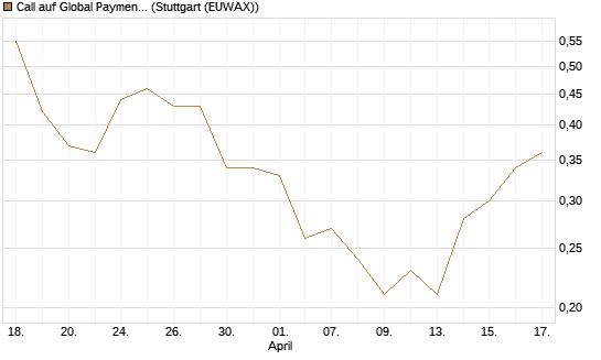 Call auf Global Payments [J.P. Morgan Structured Products B.V.] Chart
