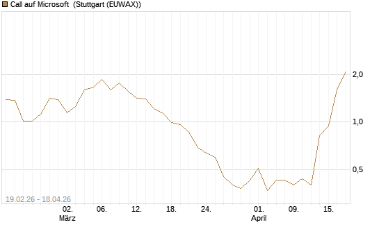 Call auf Microsoft [J.P. Morgan Structured Products B.V.] Chart
