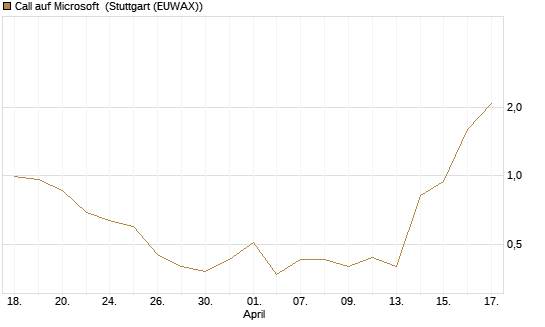 Call auf Microsoft [J.P. Morgan Structured Products B.V.] Chart