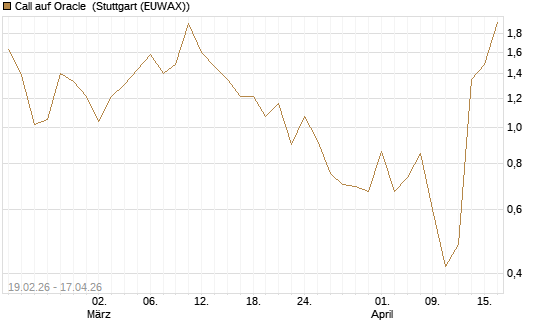 Call auf Oracle [J.P. Morgan Structured Products B.V.] Chart