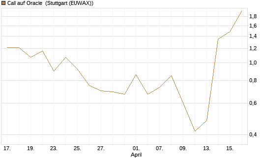 Call auf Oracle [J.P. Morgan Structured Products B.V.] Chart