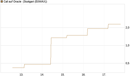 Call auf Oracle [J.P. Morgan Structured Products B.V.] Chart