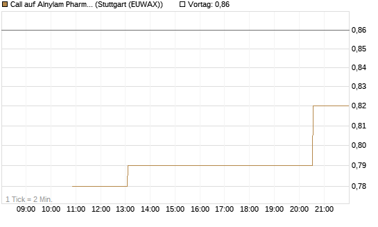 Call auf Alnylam Pharmaceuticals [J.P. Morgan Structured Products B.V.] Chart