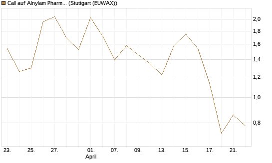 Call auf Alnylam Pharmaceuticals [J.P. Morgan Structured Products B.V.] Chart