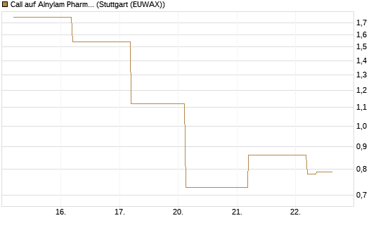 Call auf Alnylam Pharmaceuticals [J.P. Morgan Structured Products B.V.] Chart
