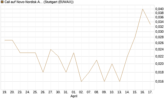 Call auf Novo-Nordisk ADR [J.P. Morgan Structured Products B.V.] Chart