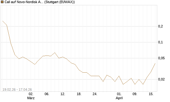 Call auf Novo-Nordisk ADR [J.P. Morgan Structured Products B.V.] Chart