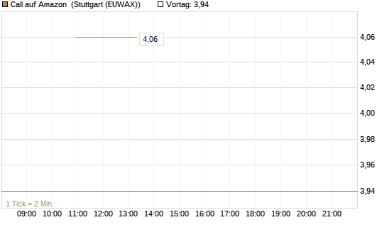 Call auf Amazon [J.P. Morgan Structured Products B.V.] Chart