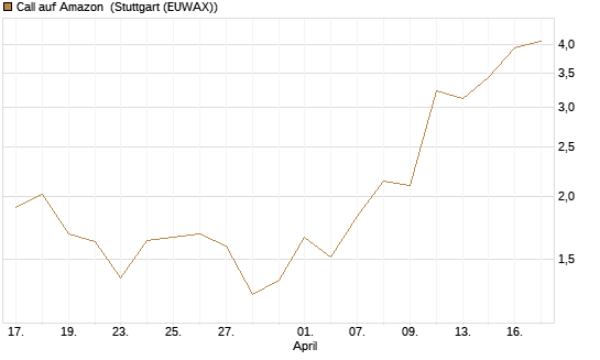 Call auf Amazon [J.P. Morgan Structured Products B.V.] Chart