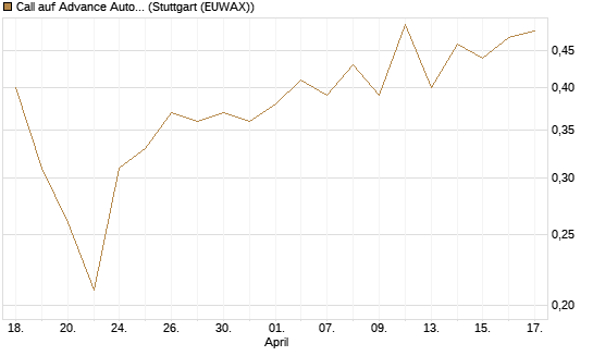 Call auf Advance Auto Parts [J.P. Morgan Structured Products B.V.] Chart