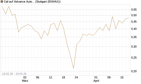 Call auf Advance Auto Parts [J.P. Morgan Structured Products B.V.] Chart