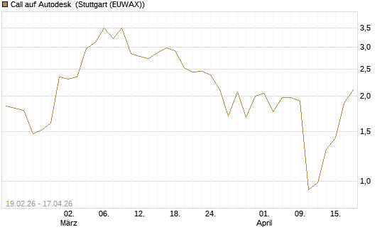 Call auf Autodesk [J.P. Morgan Structured Products B.V.] Chart