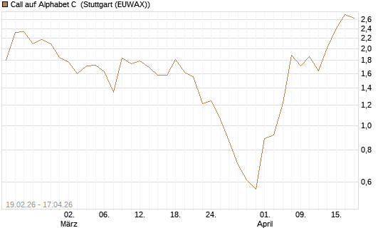 Call auf Alphabet C [J.P. Morgan Structured Products B.V.] Chart