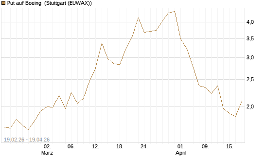Put auf Boeing [J.P. Morgan Structured Products B.V.] Chart
