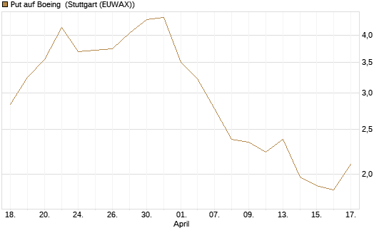 Put auf Boeing [J.P. Morgan Structured Products B.V.] Chart
