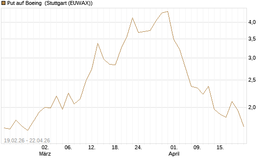 Put auf Boeing [J.P. Morgan Structured Products B.V.] Chart