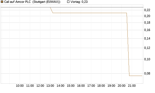 Call auf Amcor PLC [J.P. Morgan Structured Products B.V.] Chart
