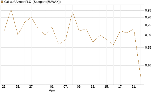 Call auf Amcor PLC [J.P. Morgan Structured Products B.V.] Chart