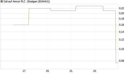 Call auf Amcor PLC [J.P. Morgan Structured Products B.V.] Chart