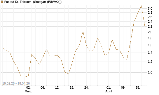 Put auf Dt. Telekom [J.P. Morgan Structured Products B.V.] Chart