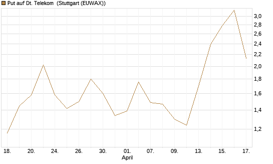 Put auf Dt. Telekom [J.P. Morgan Structured Products B.V.] Chart