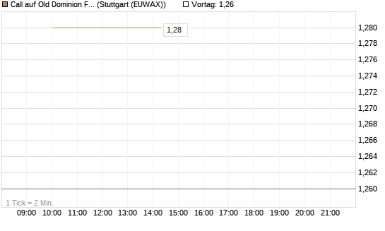 Call auf Old Dominion Freight Line [J.P. Morgan Structured Products B.V.] Chart