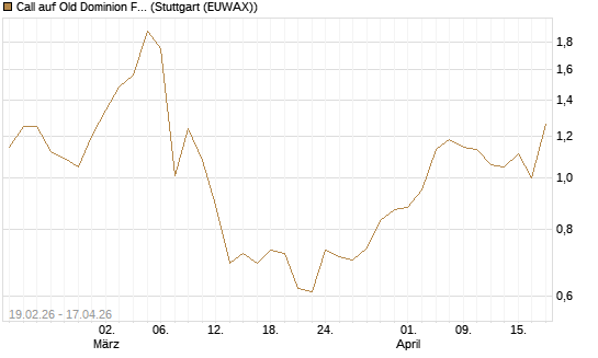 Call auf Old Dominion Freight Line [J.P. Morgan Structured Products B.V.] Chart