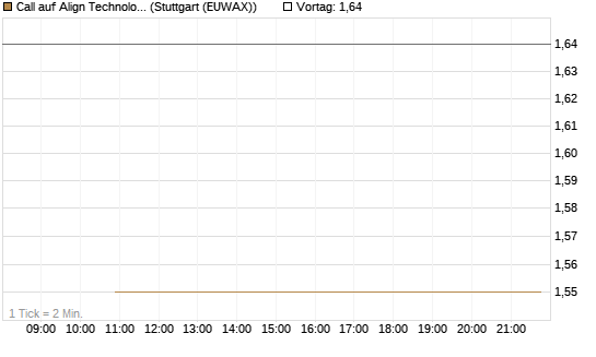 Call auf Align Technology [J.P. Morgan Structured Products B.V.] Chart