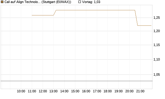 Call auf Align Technology [J.P. Morgan Structured Products B.V.] Chart